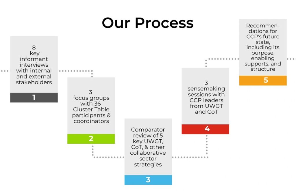 This image has the title, "Our Process," and shows the steps that were taken by DO/ABLE, City of Toronto, and United Way Greater Toronto to execute this project.