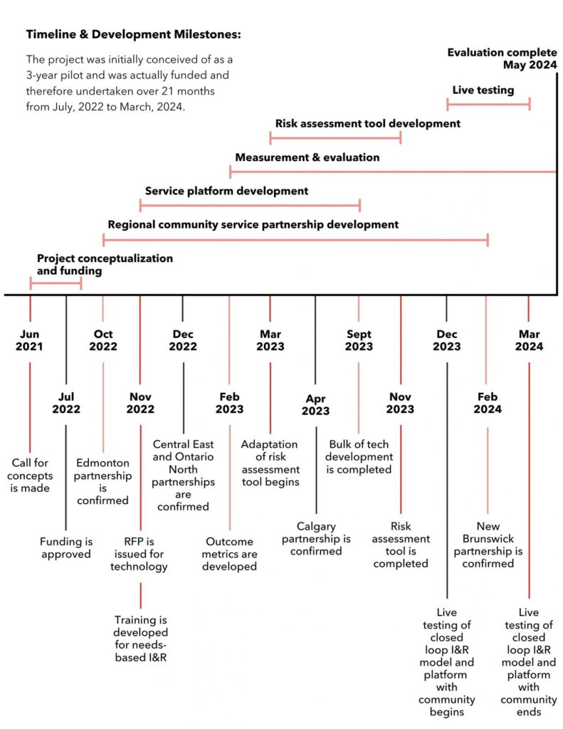 This infographic visually depicts the timeline and development milestones in the 211 Closed-Loop Information & Referral Pilot Project.