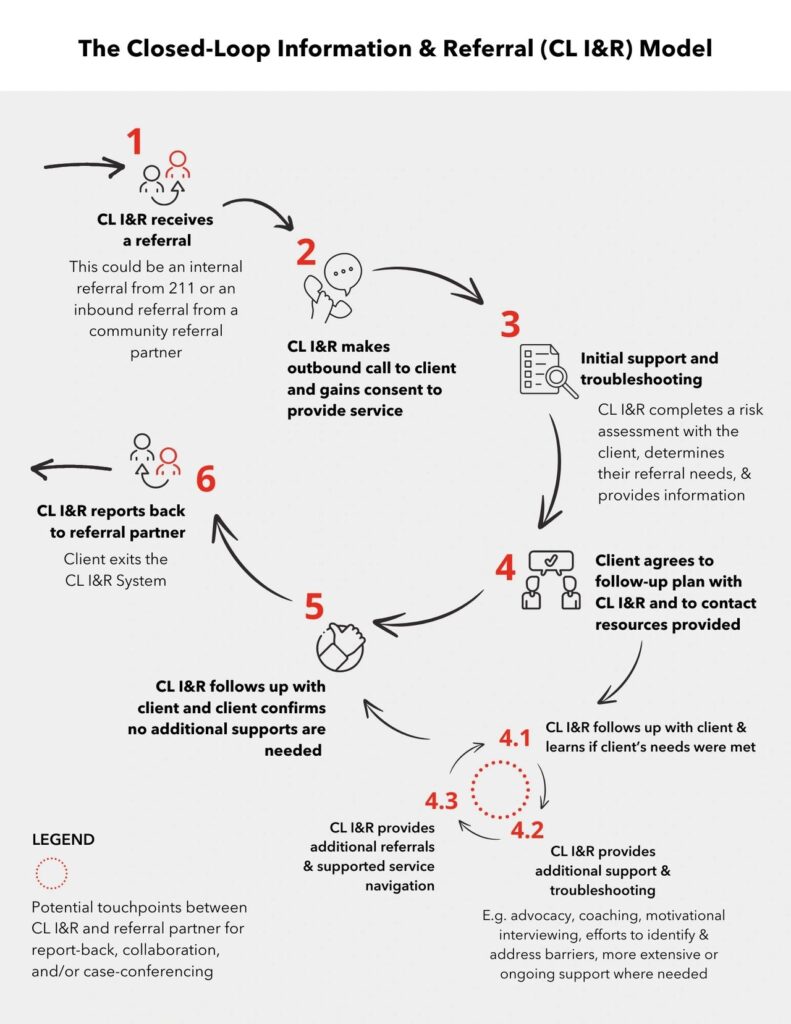 This infographic visually depicts the 211 Closed-Loop Information & Referral (CL I&R) Model.